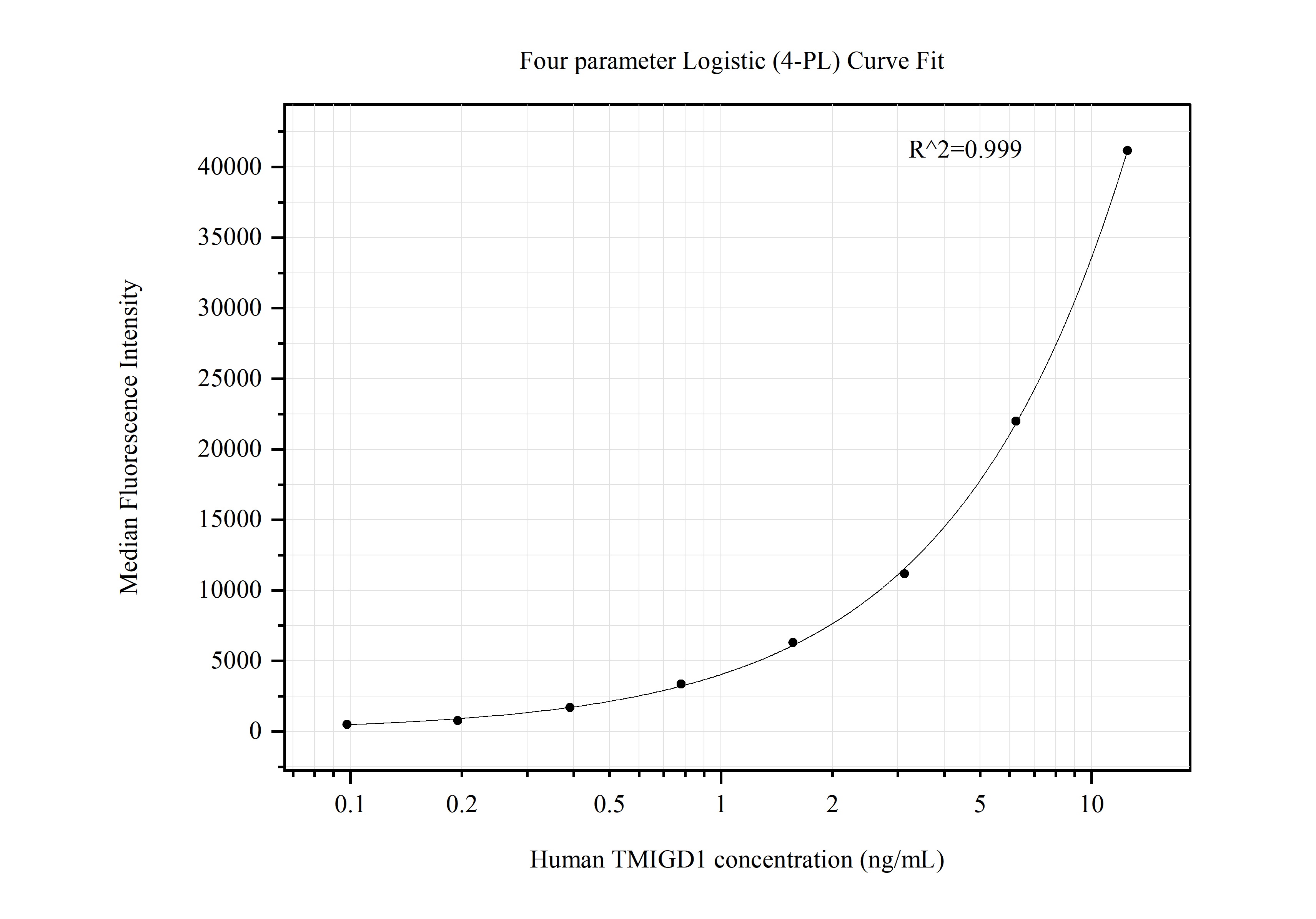 Cytometric bead array standard curve of MP50643-1